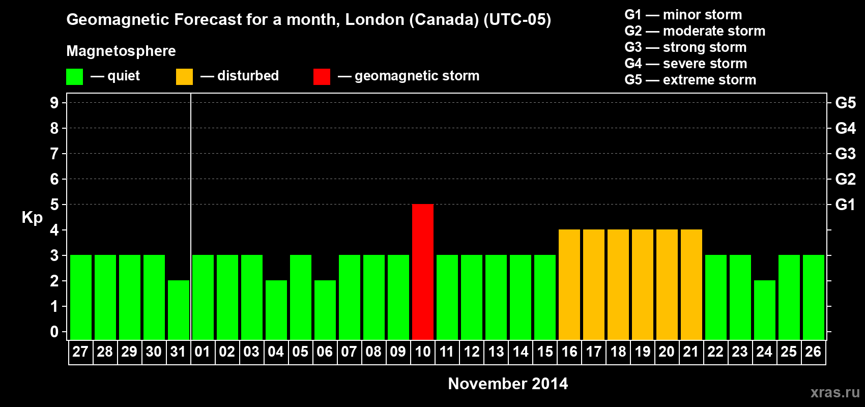 Forecast of the daily maximal value of geomagnetic index Kp for <b>1 month</b> (31 days) <b>from Oct 27, 2014 to Nov 26, 2014</b>