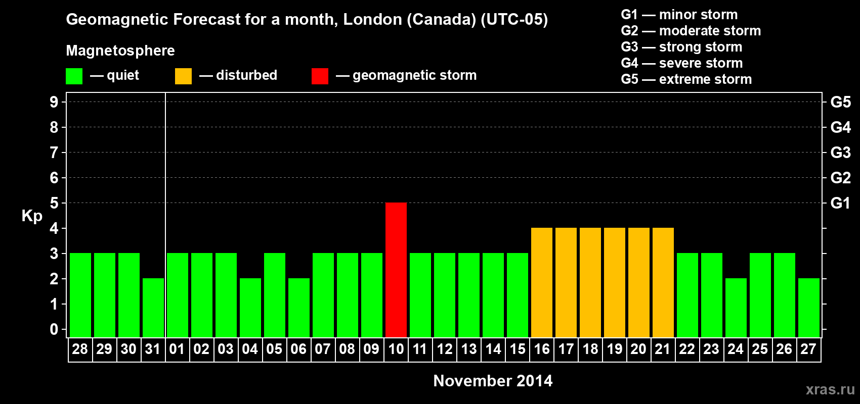 Forecast of the daily maximal value of geomagnetic index Kp for <b>1 month</b> (31 days) <b>from Oct 28, 2014 to Nov 27, 2014</b>