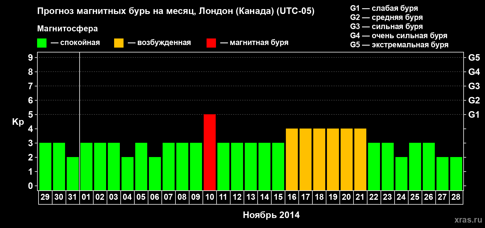 Прогноз максимального суточного геомагнитного индекса Kp на <b>1 месяц</b> (31 день) <b>с 29 октября по 28 ноября 2014 г</b>