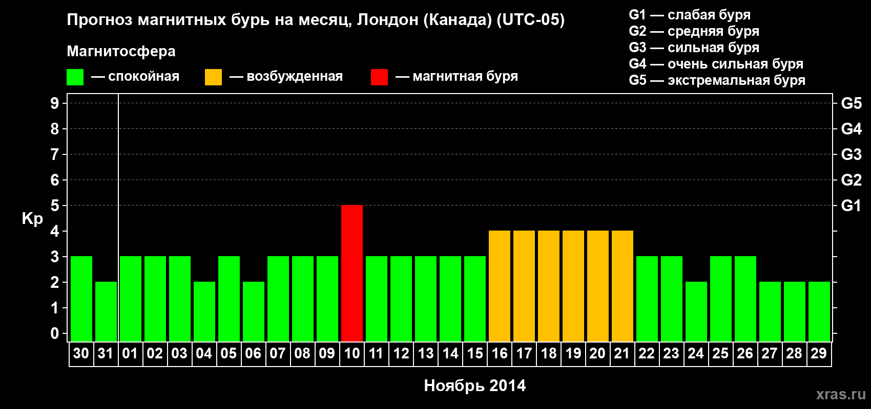 Прогноз максимального суточного геомагнитного индекса Kp на <b>1 месяц</b> (31 день) <b>с 30 октября по 29 ноября 2014 г</b>