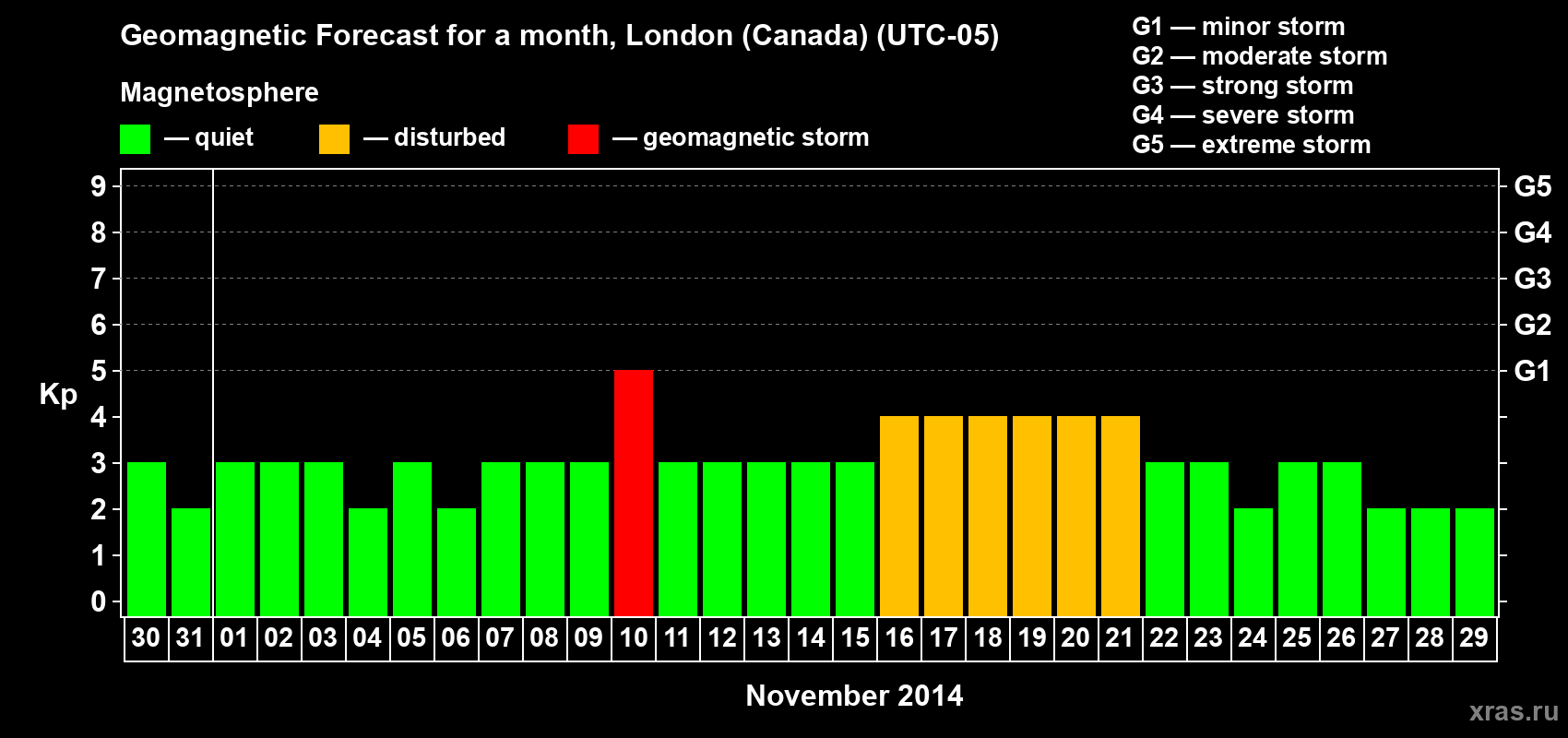 Forecast of the daily maximal value of geomagnetic index Kp for <b>1 month</b> (31 days) <b>from Oct 30, 2014 to Nov 29, 2014</b>