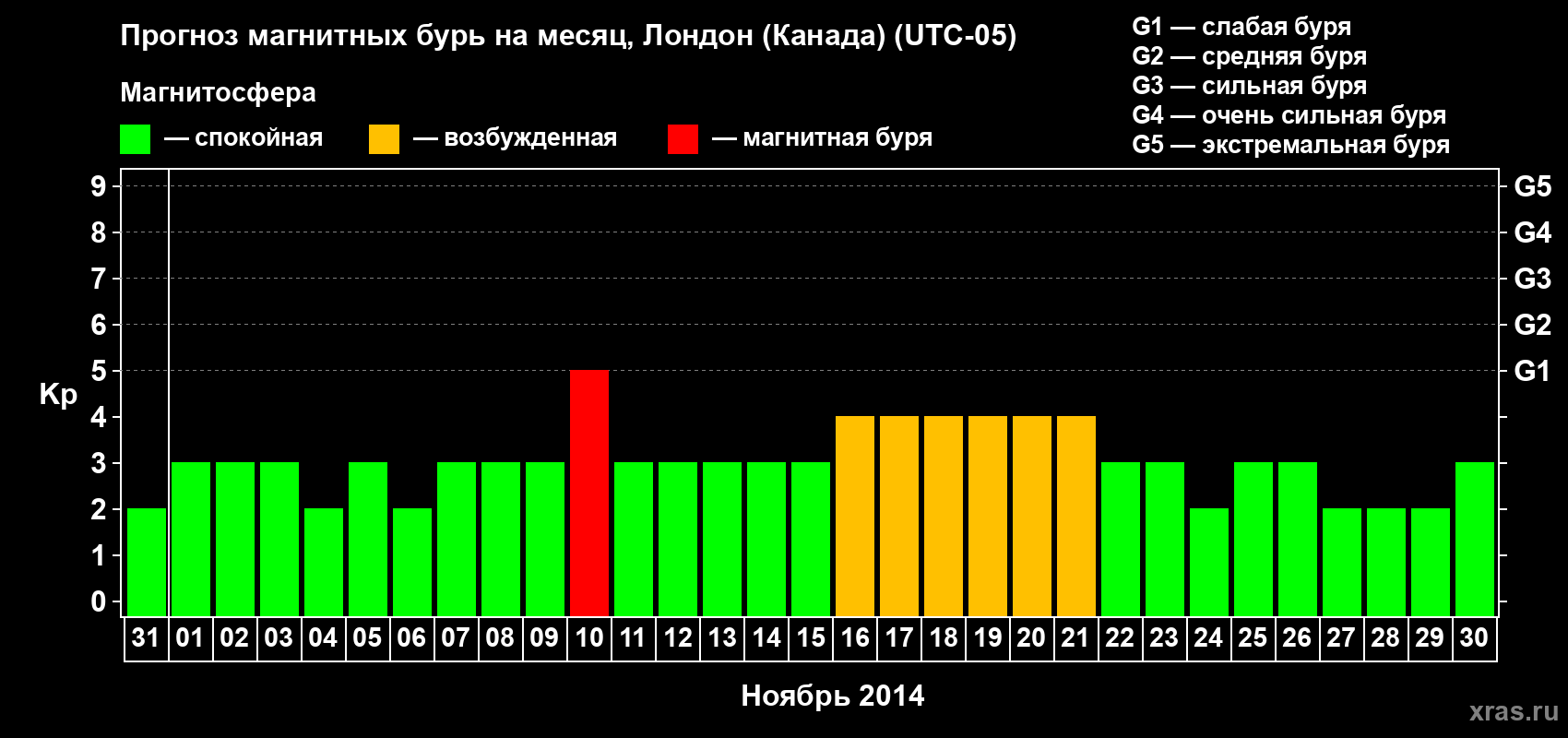 Прогноз максимального суточного геомагнитного индекса Kp на <b>1 месяц</b> (31 день) <b>с 31 октября по 30 ноября 2014 г</b>