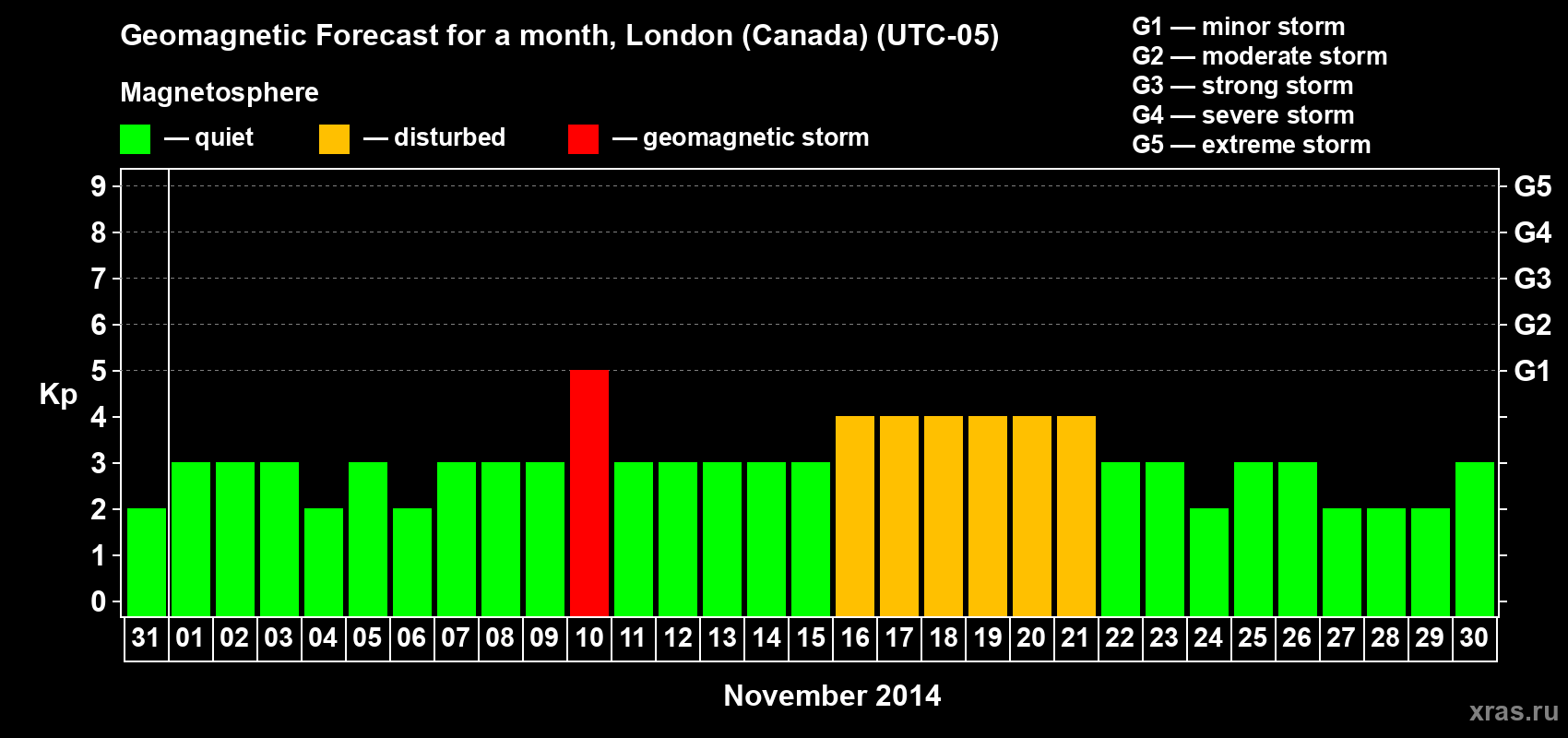 Forecast of the daily maximal value of geomagnetic index Kp for <b>1 month</b> (31 days) <b>from Oct 31, 2014 to Nov 30, 2014</b>