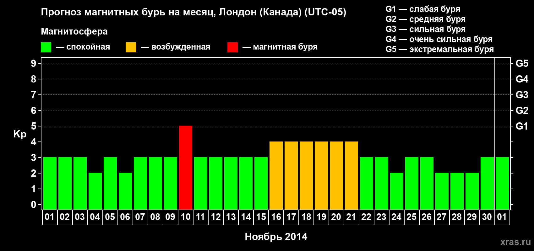Прогноз максимального суточного геомагнитного индекса Kp на <b>1 месяц</b> (31 день) <b>с 01 ноября по 01 декабря 2014 г</b>