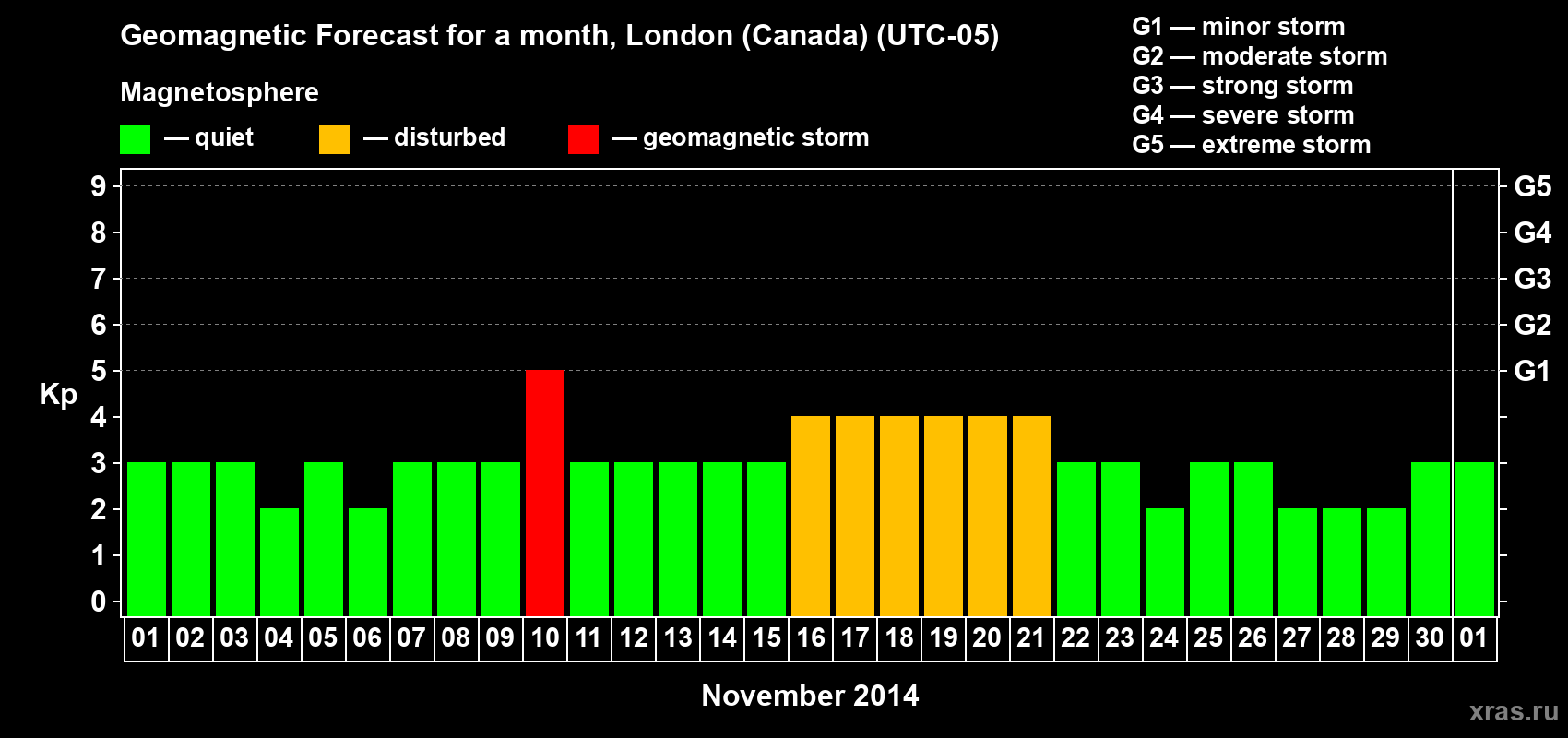 Forecast of the daily maximal value of geomagnetic index Kp for <b>1 month</b> (31 days) <b>from Nov 01, 2014 to Dec 01, 2014</b>
