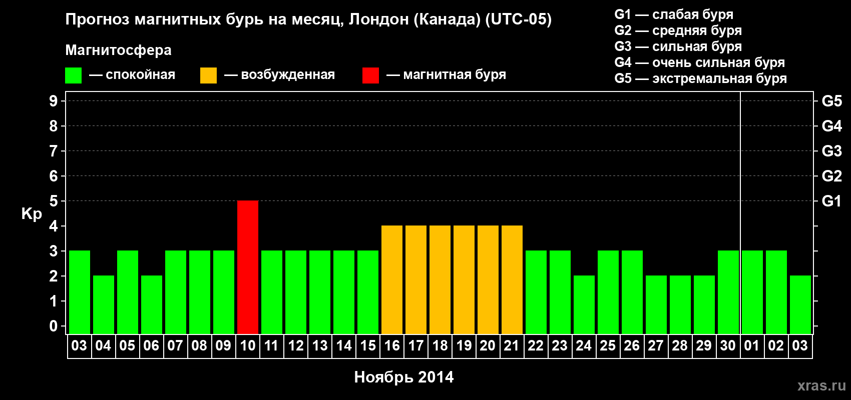 Прогноз максимального суточного геомагнитного индекса Kp на <b>1 месяц</b> (31 день) <b>с 03 ноября по 03 декабря 2014 г</b>