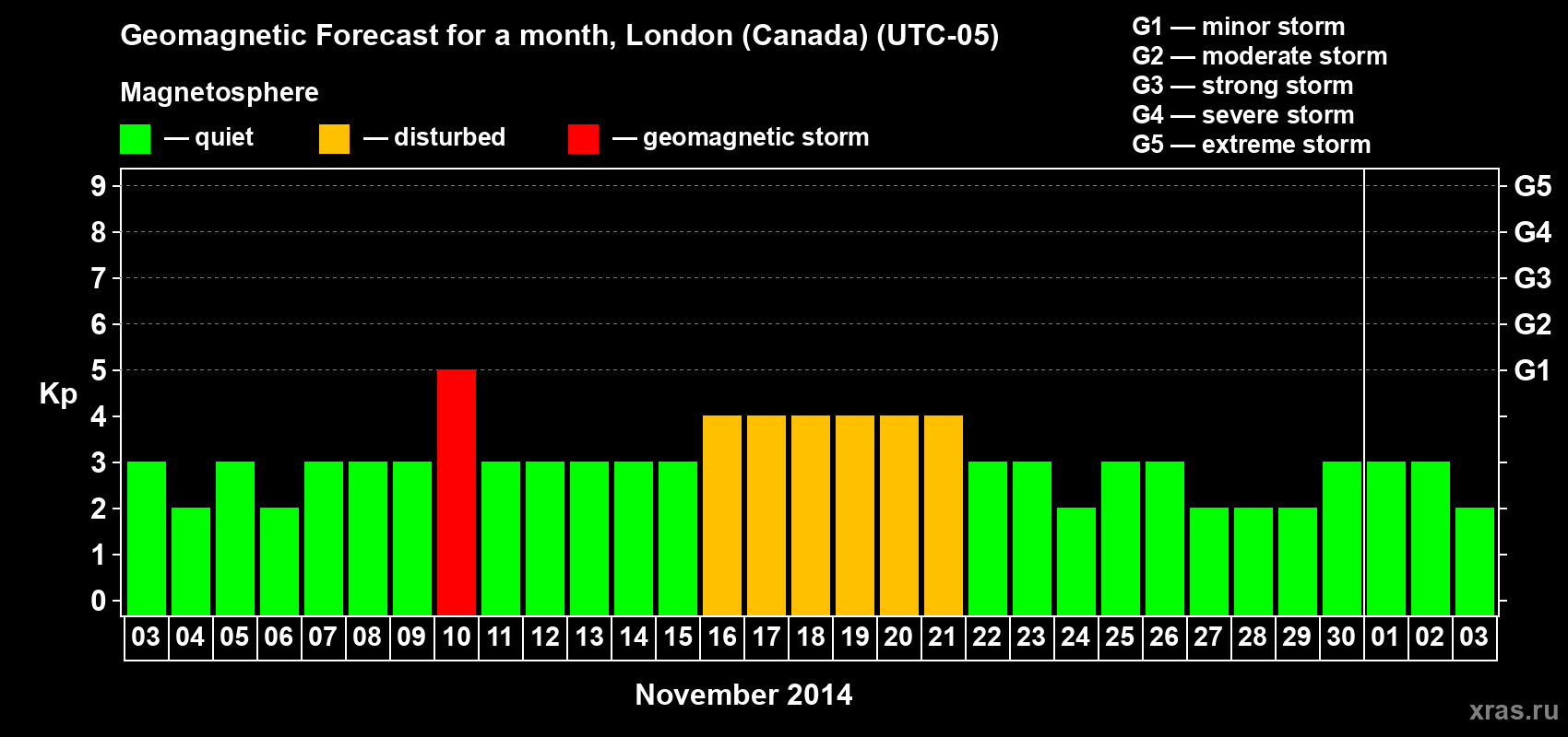 Forecast of the daily maximal value of geomagnetic index Kp for <b>1 month</b> (31 days) <b>from Nov 03, 2014 to Dec 03, 2014</b>