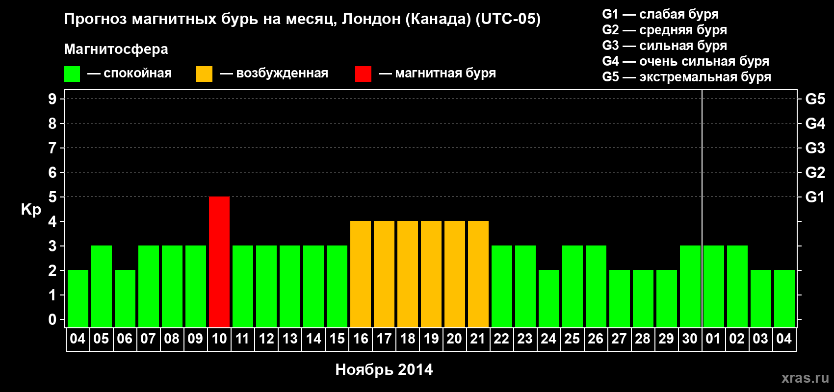 Прогноз максимального суточного геомагнитного индекса Kp на <b>1 месяц</b> (31 день) <b>с 04 ноября по 04 декабря 2014 г</b>