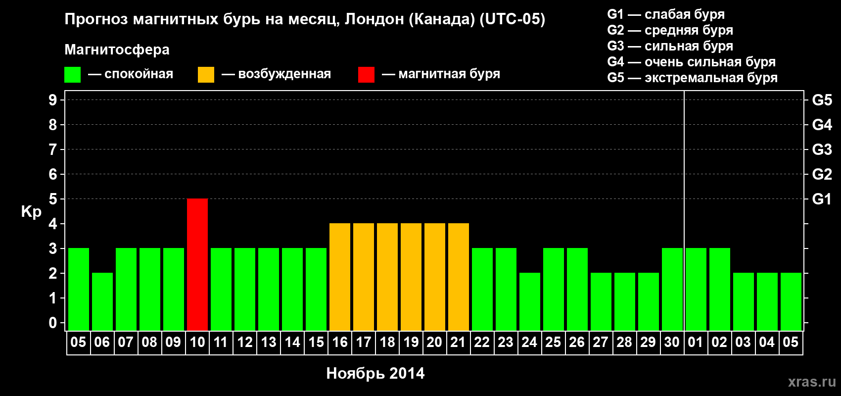 Прогноз максимального суточного геомагнитного индекса Kp на <b>1 месяц</b> (31 день) <b>с 05 ноября по 05 декабря 2014 г</b>