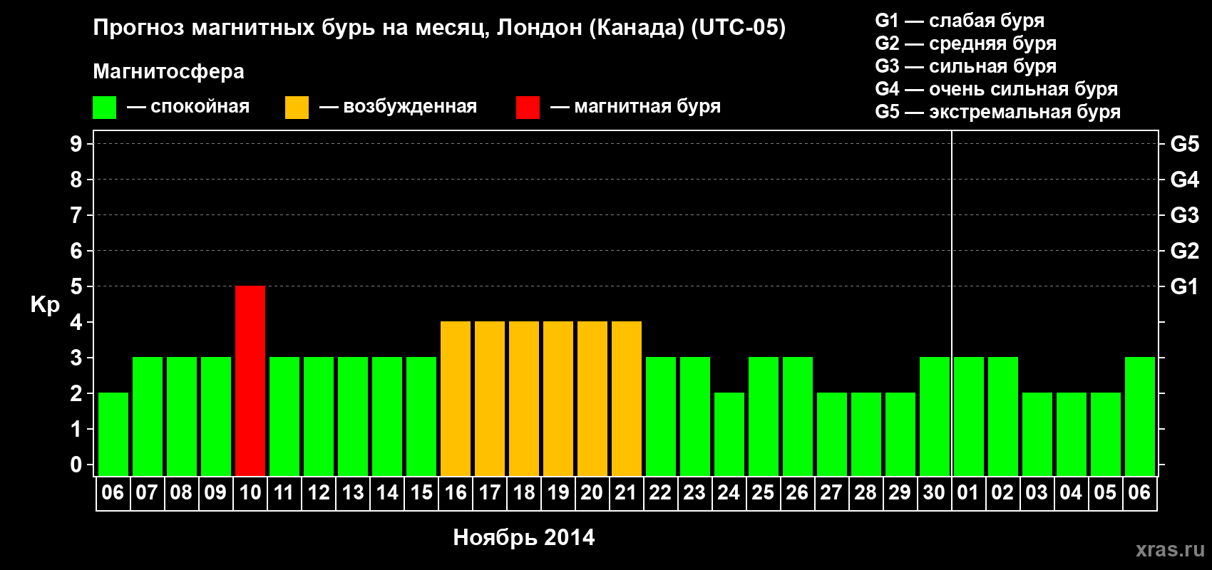 Прогноз максимального суточного геомагнитного индекса Kp на <b>1 месяц</b> (31 день) <b>с 06 ноября по 06 декабря 2014 г</b>