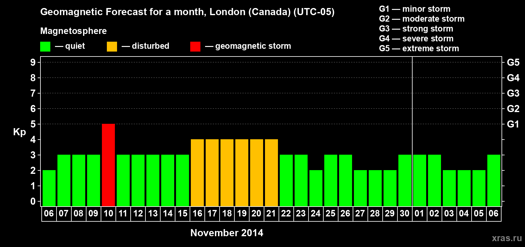 Forecast of the daily maximal value of geomagnetic index Kp for <b>1 month</b> (31 days) <b>from Nov 06, 2014 to Dec 06, 2014</b>