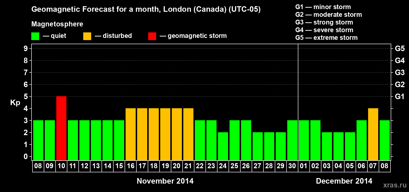 Forecast of the daily maximal value of geomagnetic index Kp for <b>1 month</b> (31 days) <b>from Nov 08, 2014 to Dec 08, 2014</b>