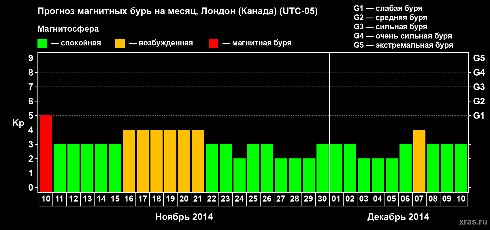 Прогноз максимального суточного геомагнитного индекса Kp на <b>1 месяц</b> (31 день) <b>с 10 ноября по 10 декабря 2014 г</b>