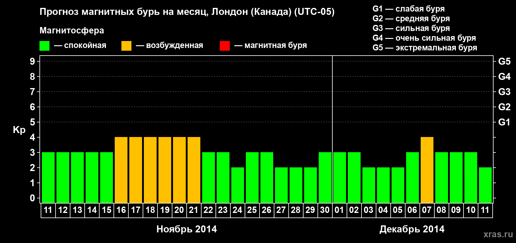 Прогноз максимального суточного геомагнитного индекса Kp на <b>1 месяц</b> (31 день) <b>с 11 ноября по 11 декабря 2014 г</b>