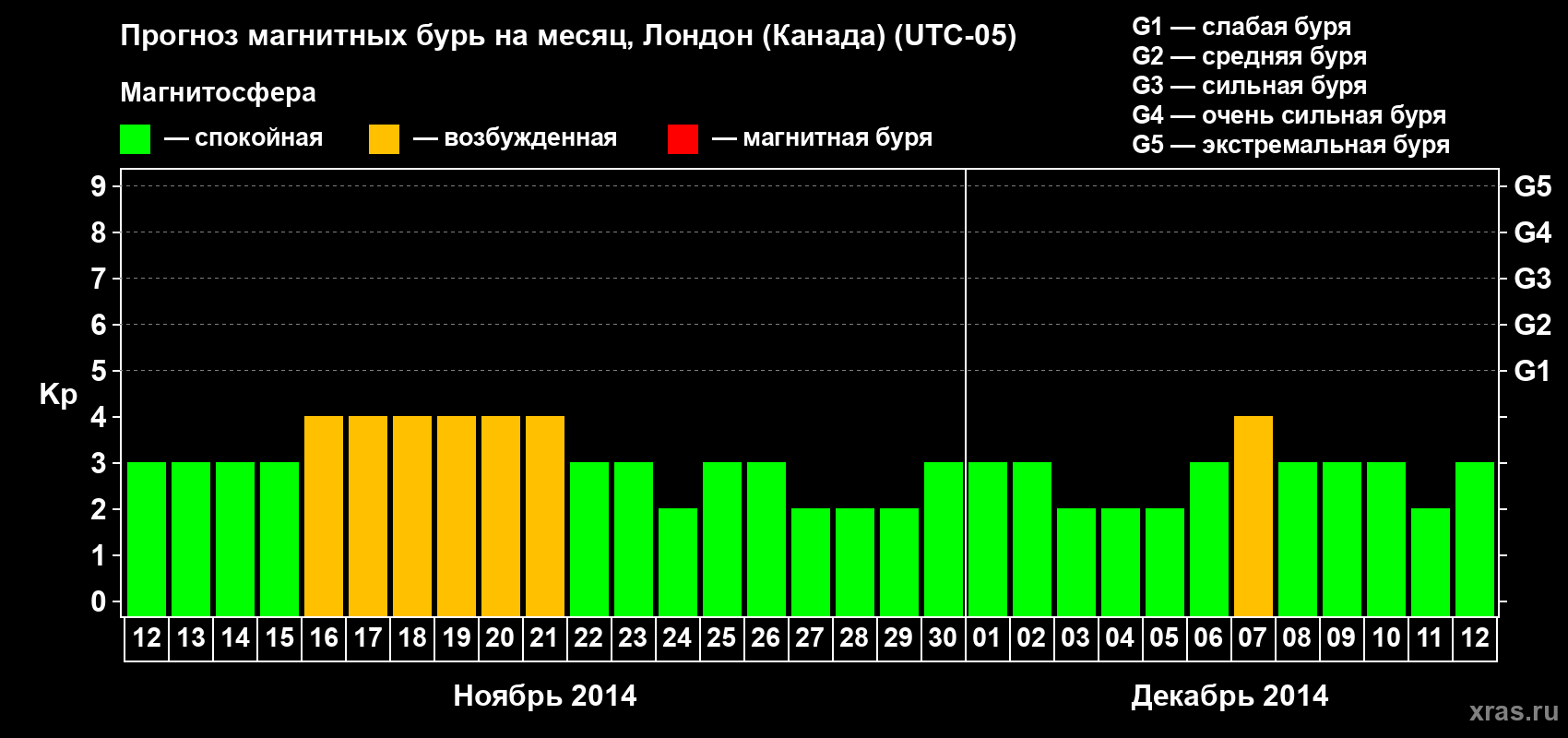 Прогноз максимального суточного геомагнитного индекса Kp на <b>1 месяц</b> (31 день) <b>с 12 ноября по 12 декабря 2014 г</b>