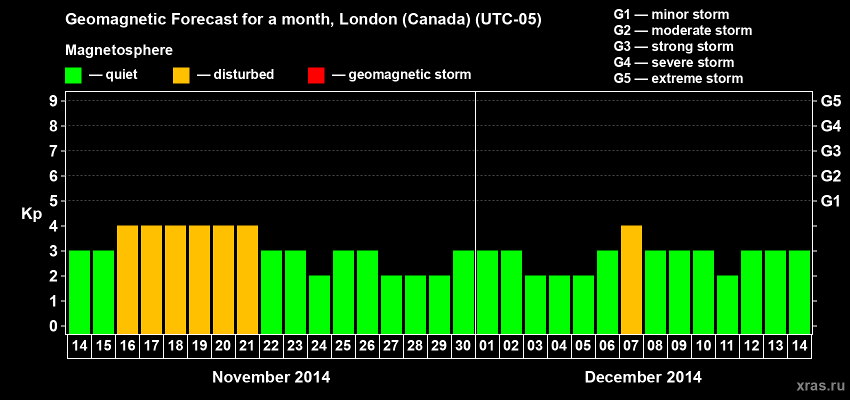 Forecast of the daily maximal value of geomagnetic index Kp for <b>1 month</b> (31 days) <b>from Nov 14, 2014 to Dec 14, 2014</b>