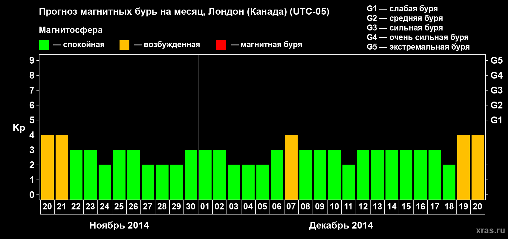 Прогноз максимального суточного геомагнитного индекса Kp на <b>1 месяц</b> (31 день) <b>с 20 ноября по 20 декабря 2014 г</b>