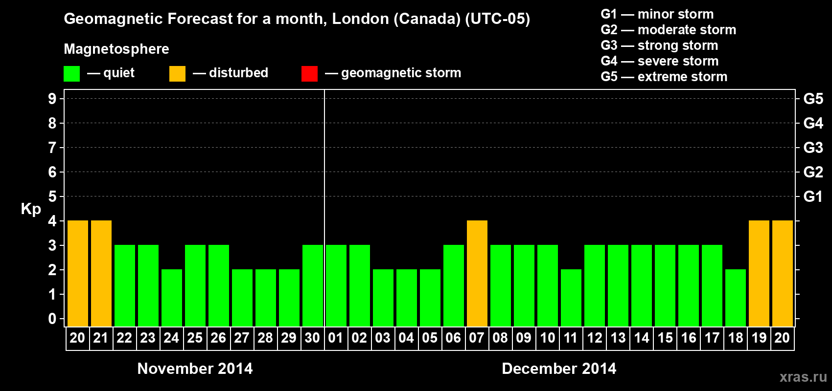 Forecast of the daily maximal value of geomagnetic index Kp for <b>1 month</b> (31 days) <b>from Nov 20, 2014 to Dec 20, 2014</b>
