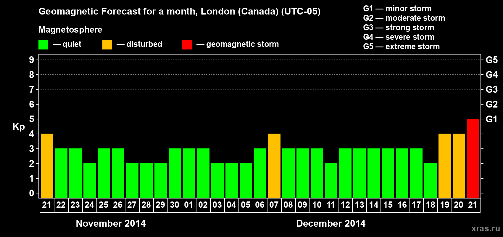 Forecast of the daily maximal value of geomagnetic index Kp for <b>1 month</b> (31 days) <b>from Nov 21, 2014 to Dec 21, 2014</b>
