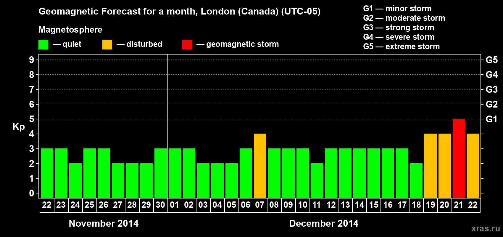 Forecast of the daily maximal value of geomagnetic index Kp for <b>1 month</b> (31 days) <b>from Nov 22, 2014 to Dec 22, 2014</b>