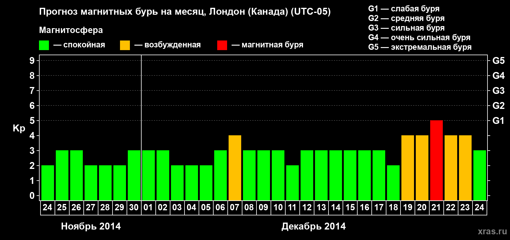 Прогноз максимального суточного геомагнитного индекса Kp на <b>1 месяц</b> (31 день) <b>с 24 ноября по 24 декабря 2014 г</b>