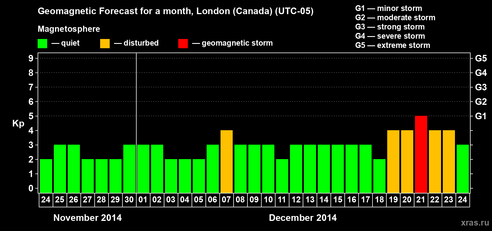 Forecast of the daily maximal value of geomagnetic index Kp for <b>1 month</b> (31 days) <b>from Nov 24, 2014 to Dec 24, 2014</b>