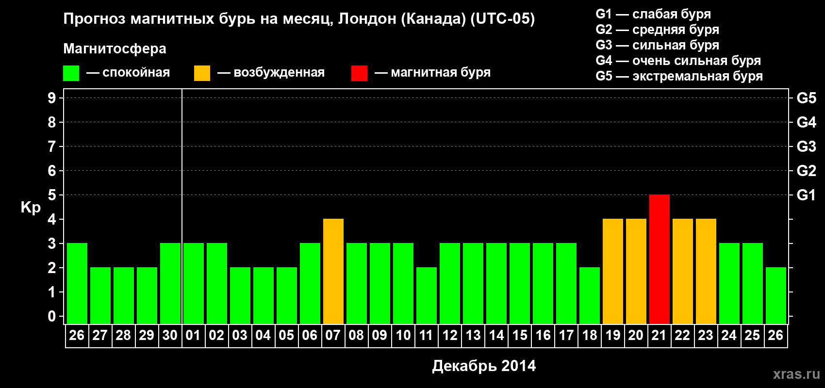 Прогноз максимального суточного геомагнитного индекса Kp на <b>1 месяц</b> (31 день) <b>с 26 ноября по 26 декабря 2014 г</b>