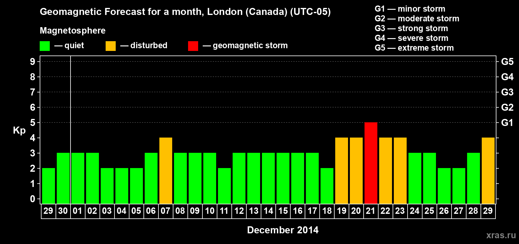 Forecast of the daily maximal value of geomagnetic index Kp for <b>1 month</b> (31 days) <b>from Nov 29, 2014 to Dec 29, 2014</b>