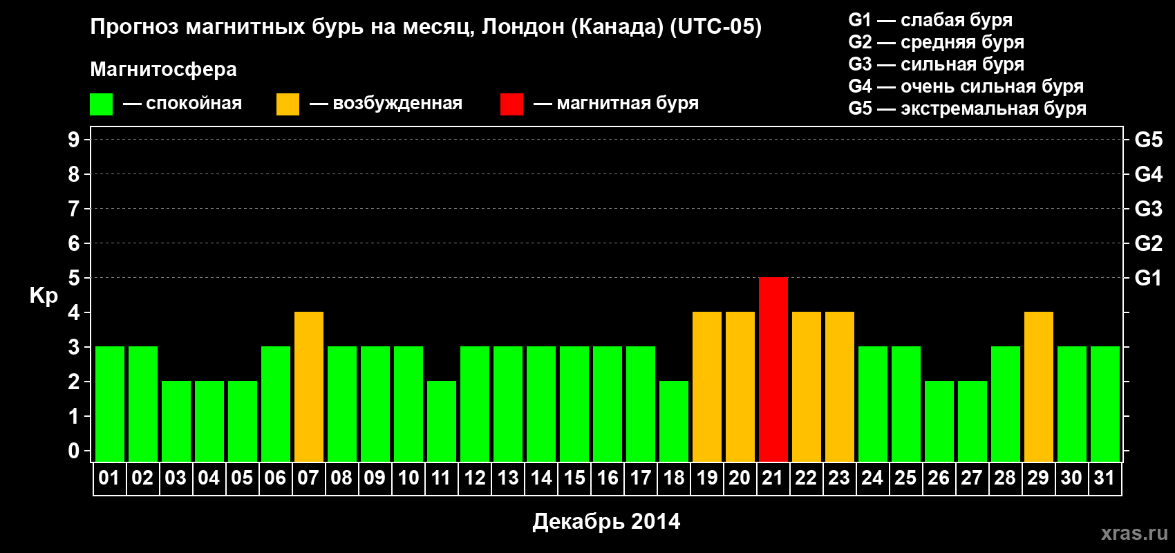 Прогноз максимального суточного геомагнитного индекса Kp на <b>1 месяц</b> (31 день) <b>с 01 декабря по 31 декабря 2014 г</b>