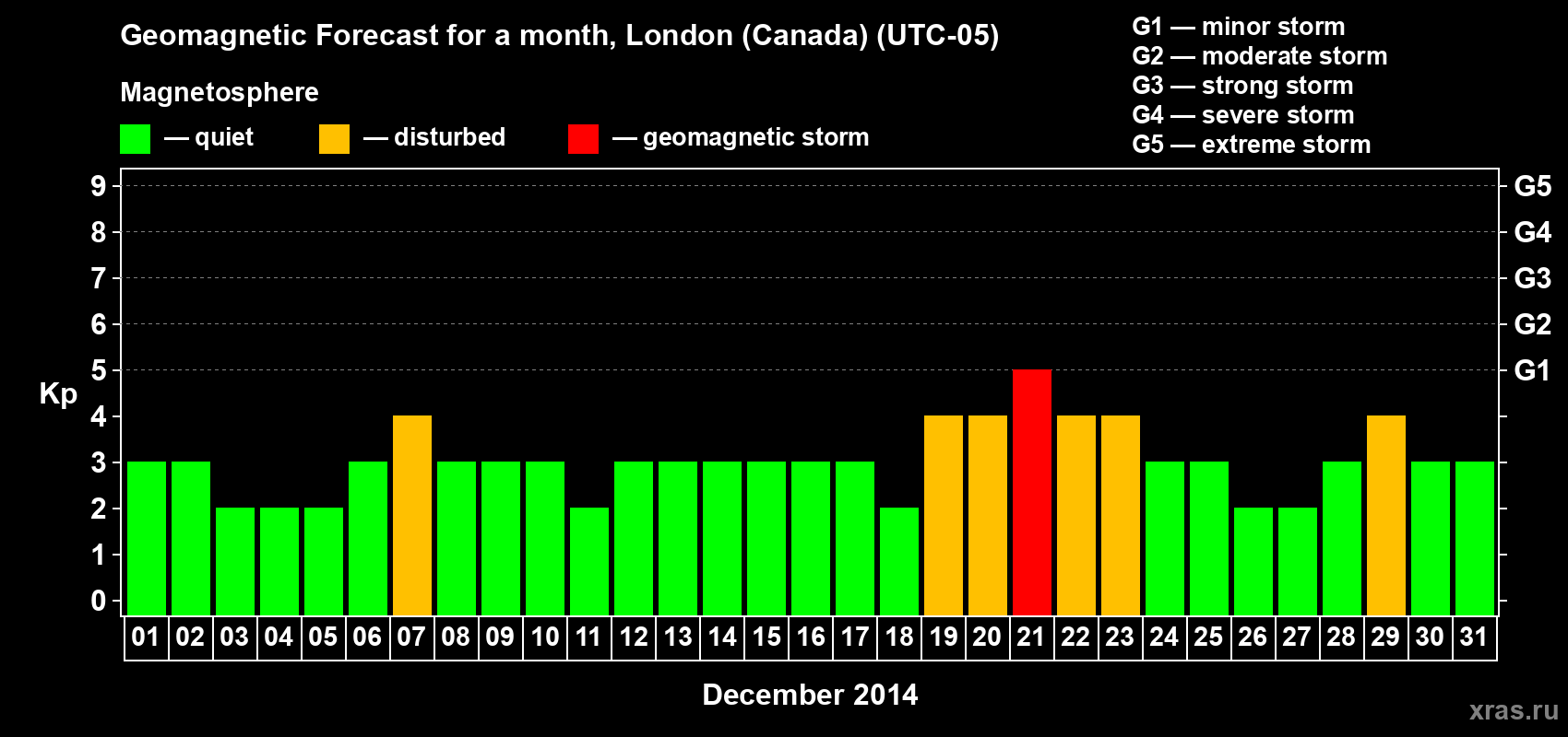Forecast of the daily maximal value of geomagnetic index Kp for <b>1 month</b> (31 days) <b>from Dec 01, 2014 to Dec 31, 2014</b>