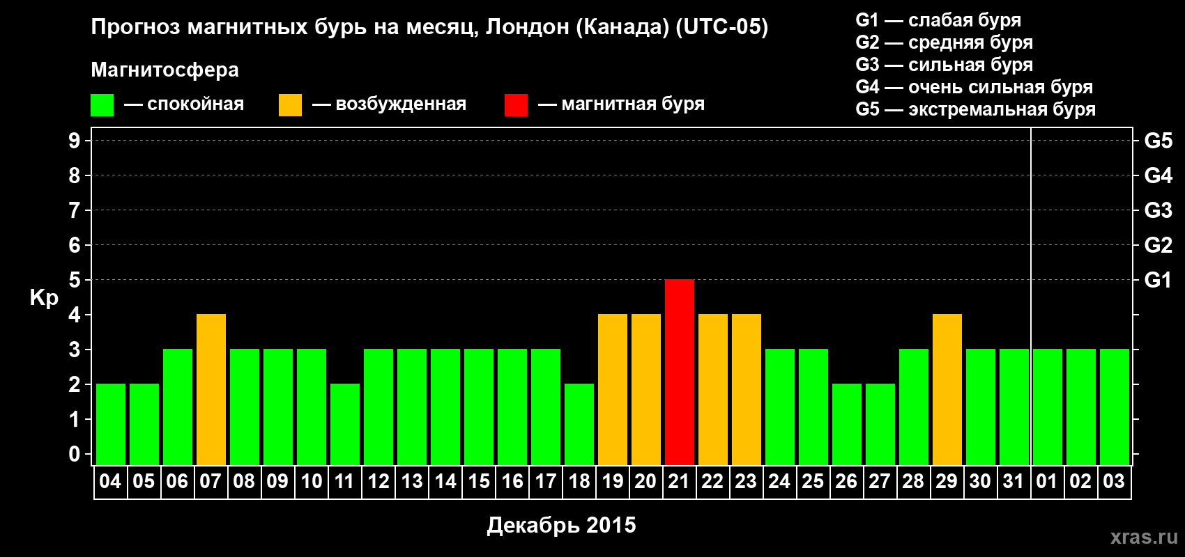 Прогноз максимального суточного геомагнитного индекса Kp на <b>1 месяц</b> (31 день) <b>с 04 декабря 2014 г по 03 января 2015 г</b>