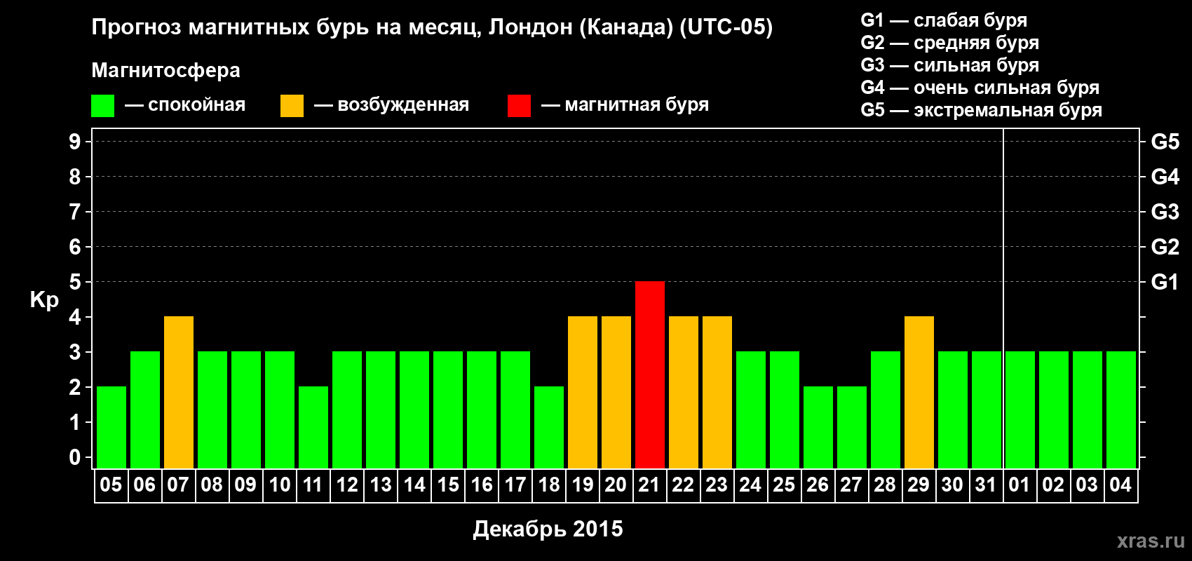 Прогноз максимального суточного геомагнитного индекса Kp на <b>1 месяц</b> (31 день) <b>с 05 декабря 2014 г по 04 января 2015 г</b>