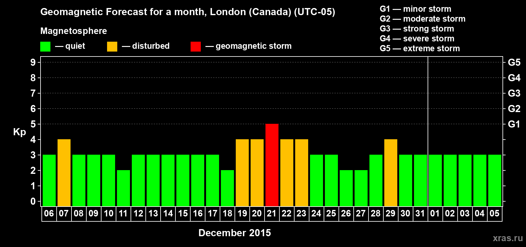 Forecast of the daily maximal value of geomagnetic index Kp for <b>1 month</b> (31 days) <b>from Dec 06, 2014 to Jan 05, 2015</b>