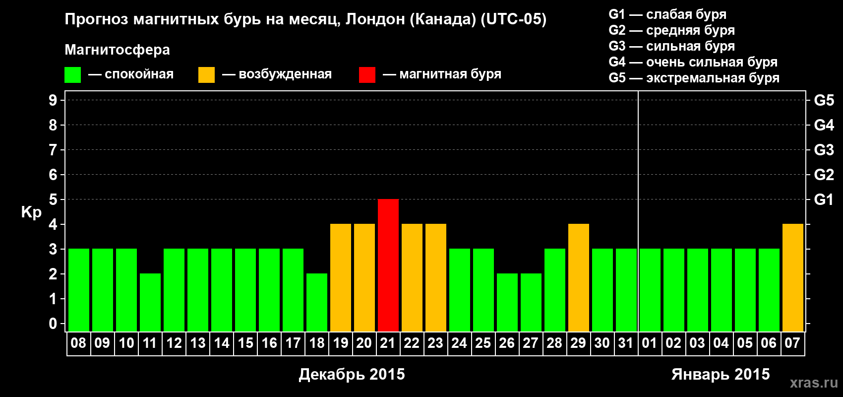 Прогноз максимального суточного геомагнитного индекса Kp на <b>1 месяц</b> (31 день) <b>с 08 декабря 2014 г по 07 января 2015 г</b>
