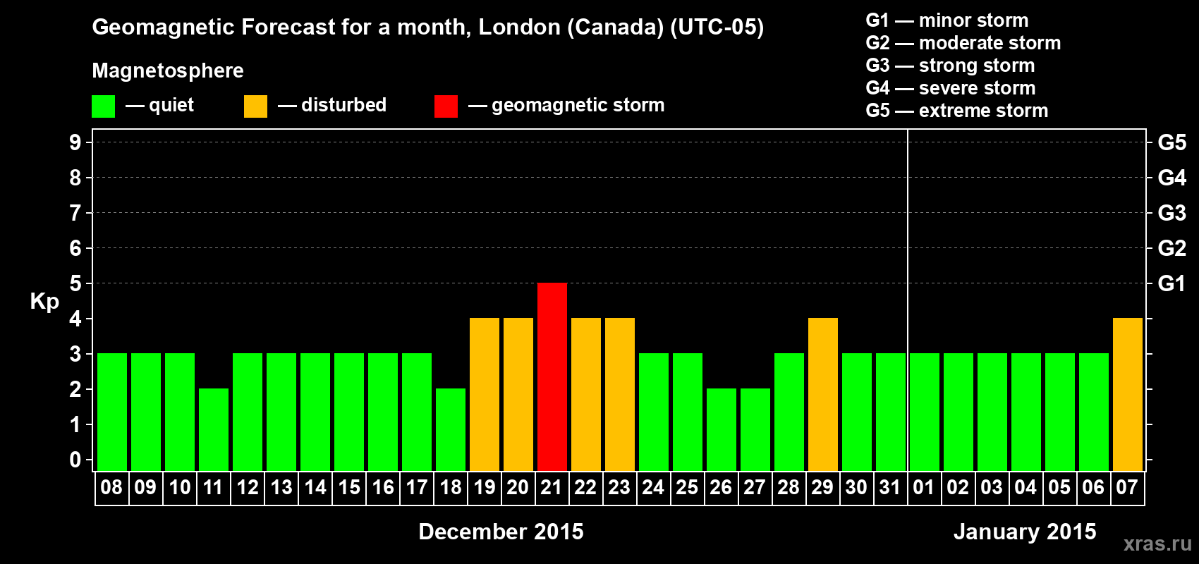 Forecast of the daily maximal value of geomagnetic index Kp for <b>1 month</b> (31 days) <b>from Dec 08, 2014 to Jan 07, 2015</b>