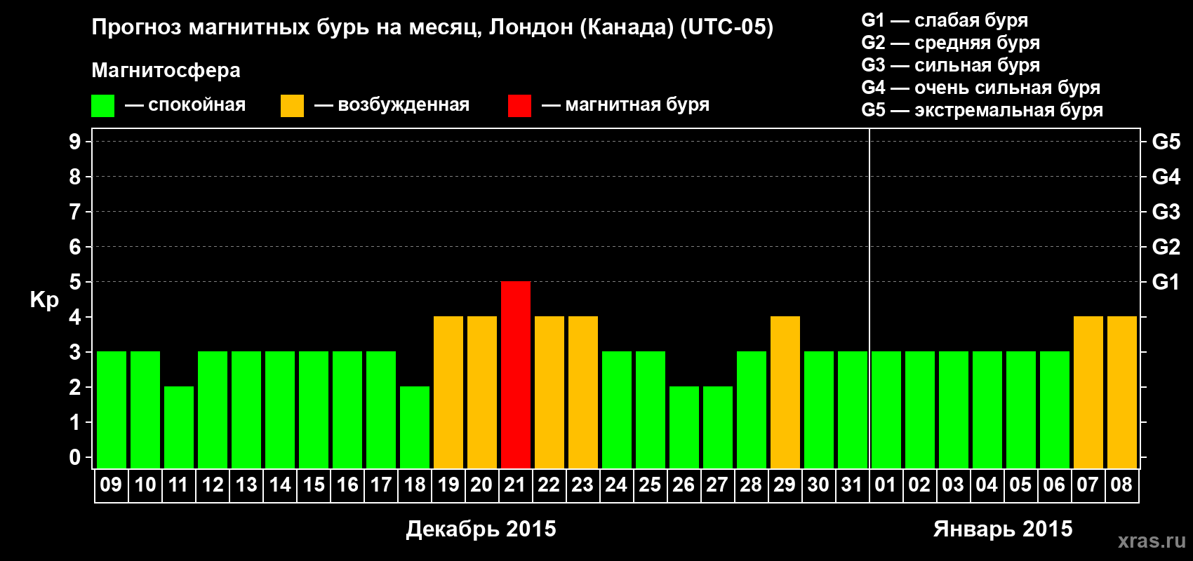 Прогноз максимального суточного геомагнитного индекса Kp на <b>1 месяц</b> (31 день) <b>с 09 декабря 2014 г по 08 января 2015 г</b>