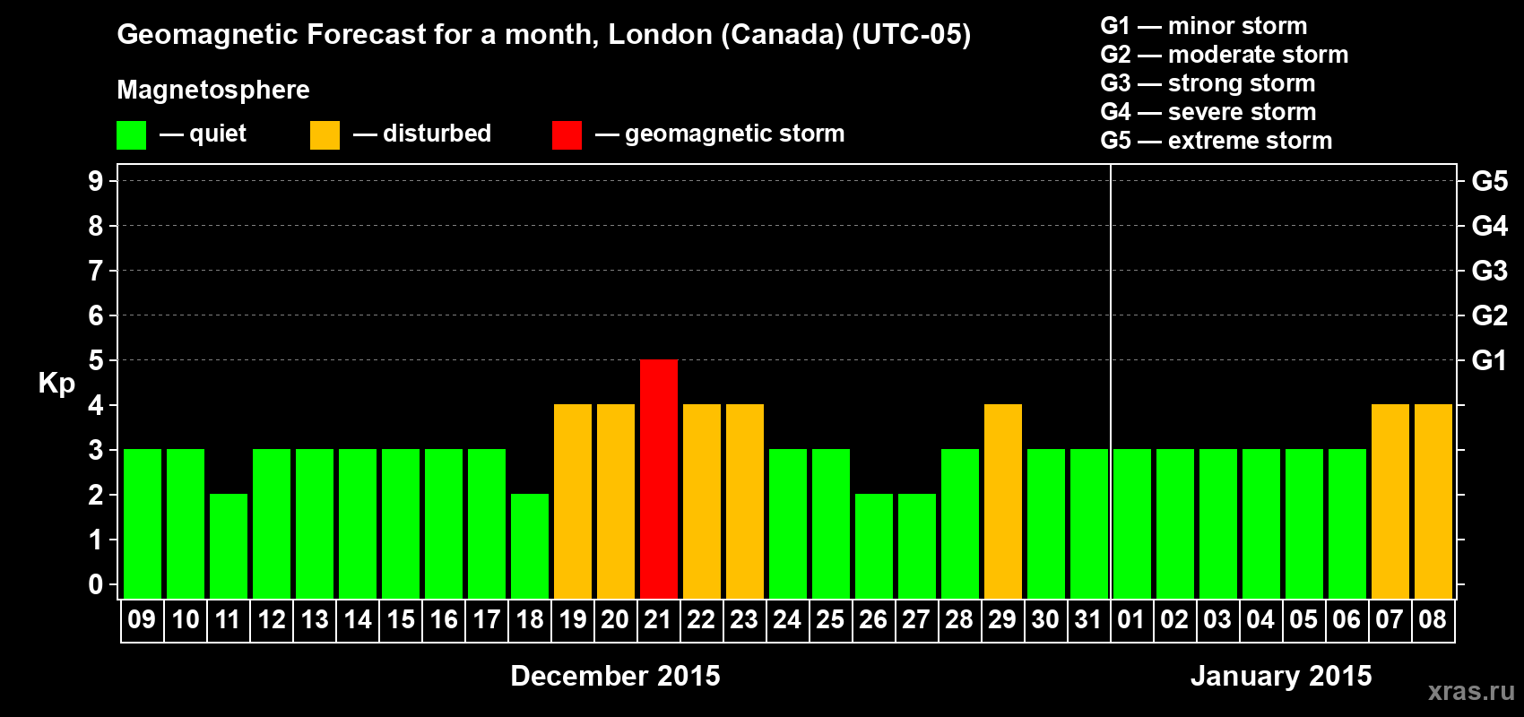 Forecast of the daily maximal value of geomagnetic index Kp for <b>1 month</b> (31 days) <b>from Dec 09, 2014 to Jan 08, 2015</b>