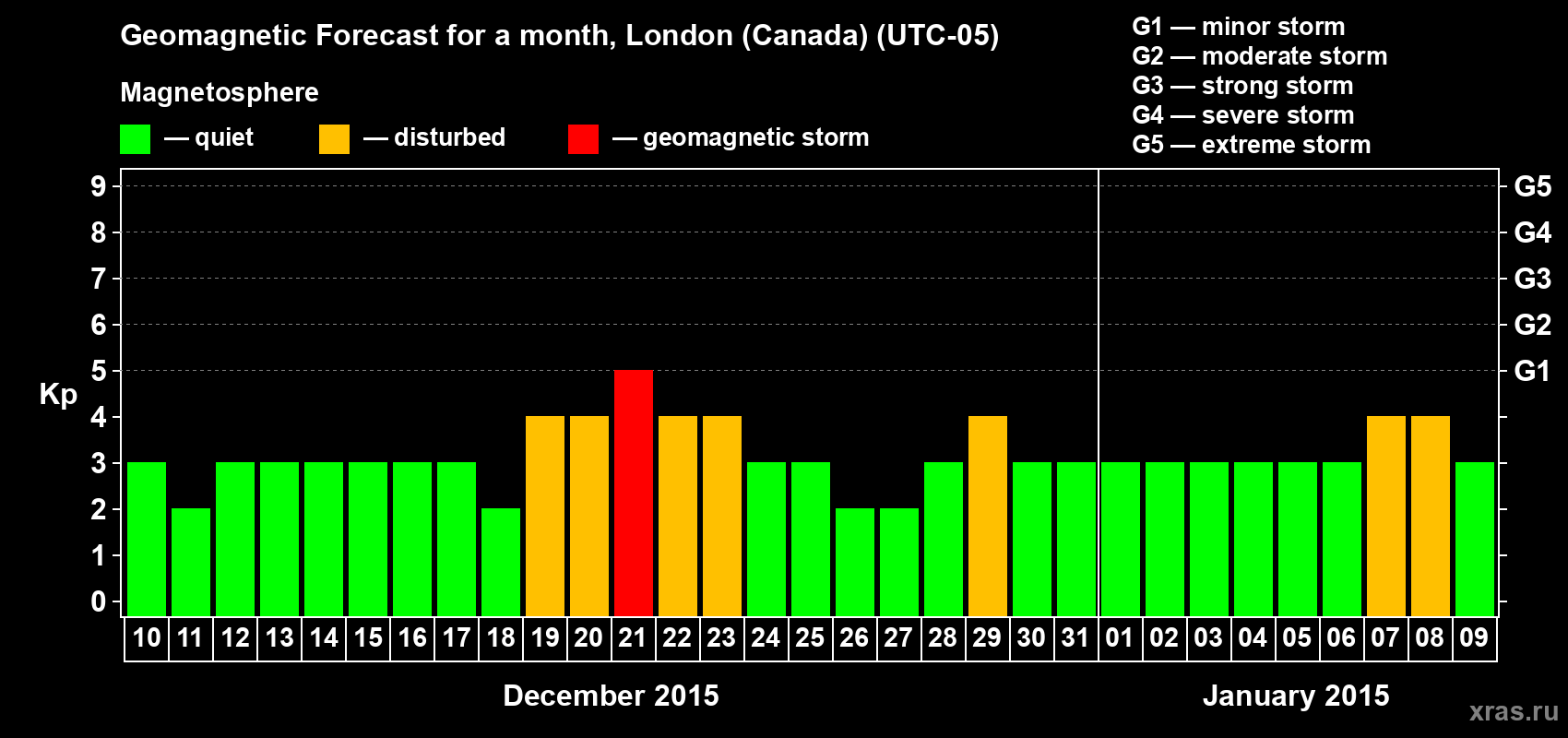 Forecast of the daily maximal value of geomagnetic index Kp for <b>1 month</b> (31 days) <b>from Dec 10, 2014 to Jan 09, 2015</b>