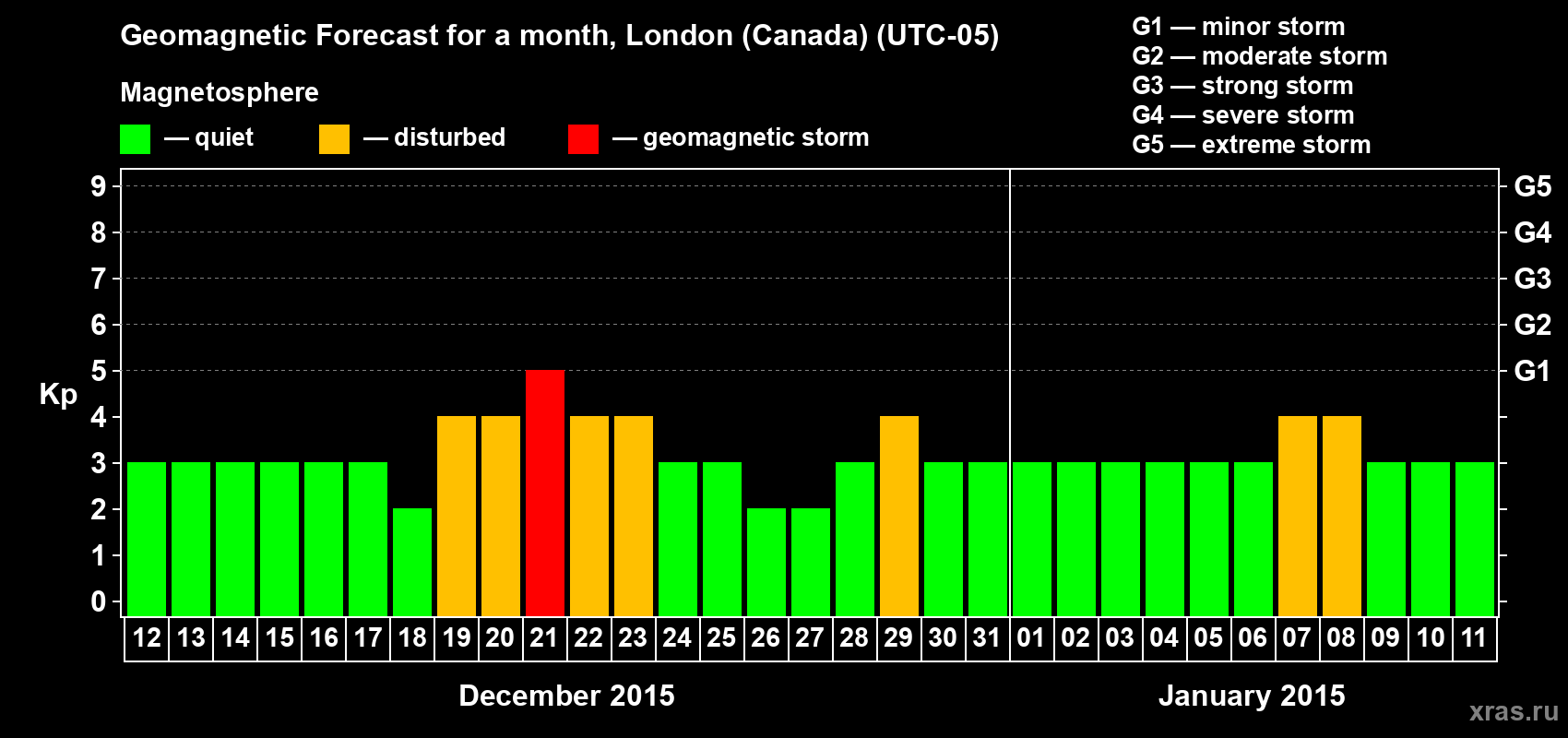Forecast of the daily maximal value of geomagnetic index Kp for <b>1 month</b> (31 days) <b>from Dec 12, 2014 to Jan 11, 2015</b>