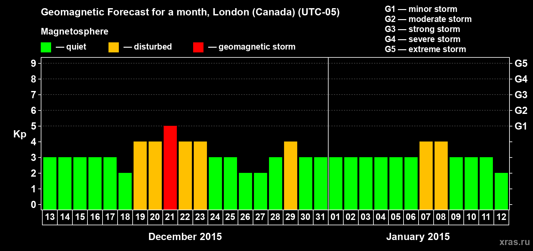 Forecast of the daily maximal value of geomagnetic index Kp for <b>1 month</b> (31 days) <b>from Dec 13, 2014 to Jan 12, 2015</b>