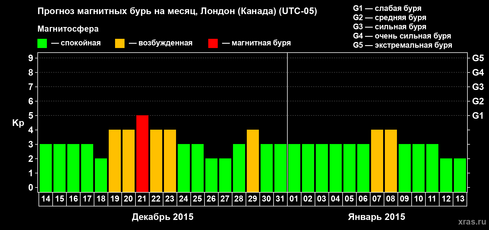 Прогноз максимального суточного геомагнитного индекса Kp на <b>1 месяц</b> (31 день) <b>с 14 декабря 2014 г по 13 января 2015 г</b>