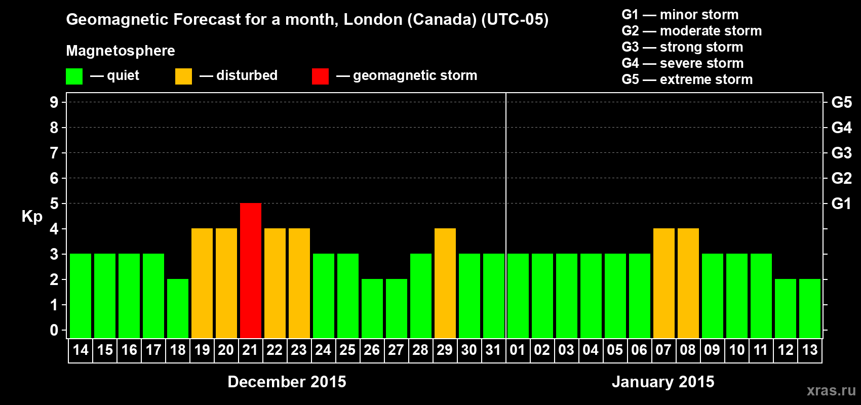 Forecast of the daily maximal value of geomagnetic index Kp for <b>1 month</b> (31 days) <b>from Dec 14, 2014 to Jan 13, 2015</b>