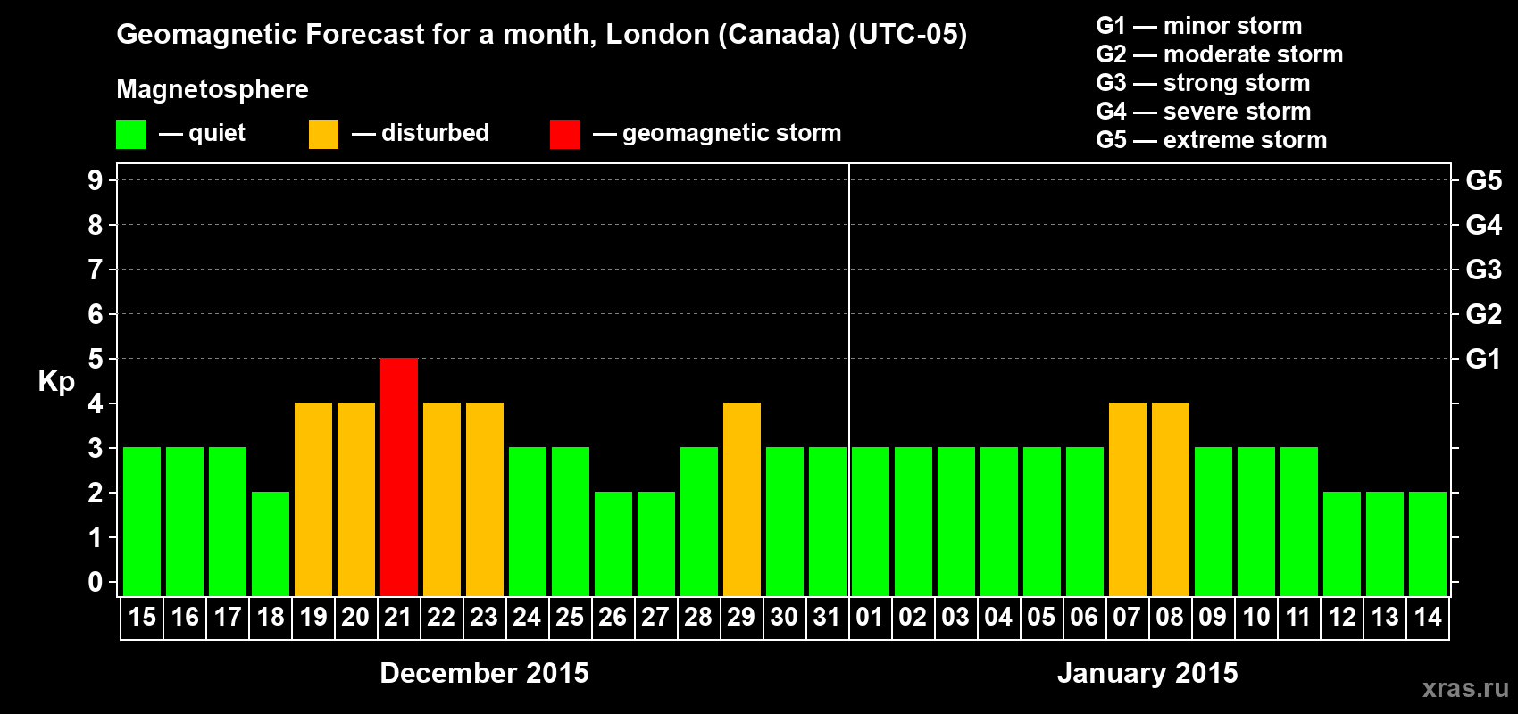 Forecast of the daily maximal value of geomagnetic index Kp for <b>1 month</b> (31 days) <b>from Dec 15, 2014 to Jan 14, 2015</b>