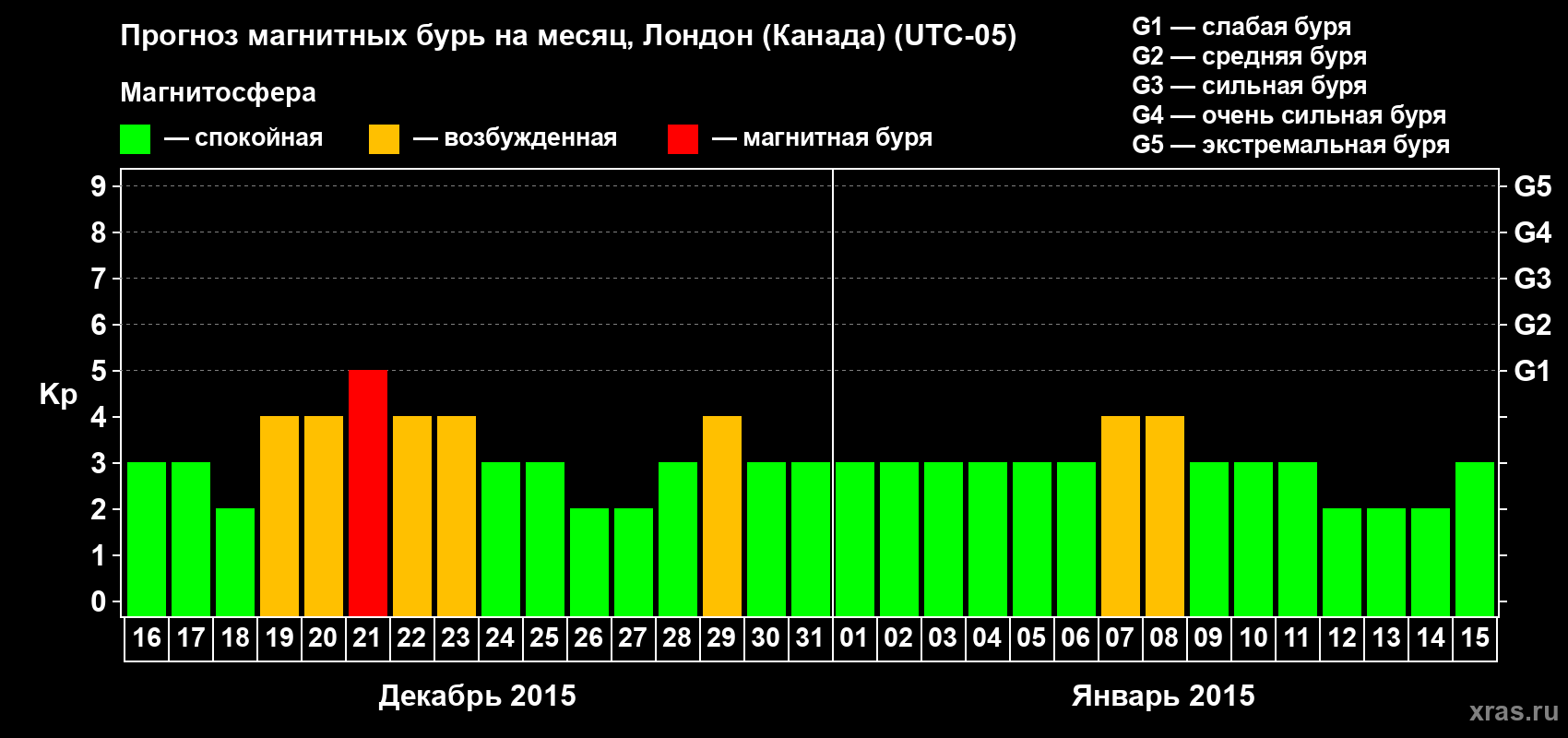 Прогноз максимального суточного геомагнитного индекса Kp на <b>1 месяц</b> (31 день) <b>с 16 декабря 2014 г по 15 января 2015 г</b>