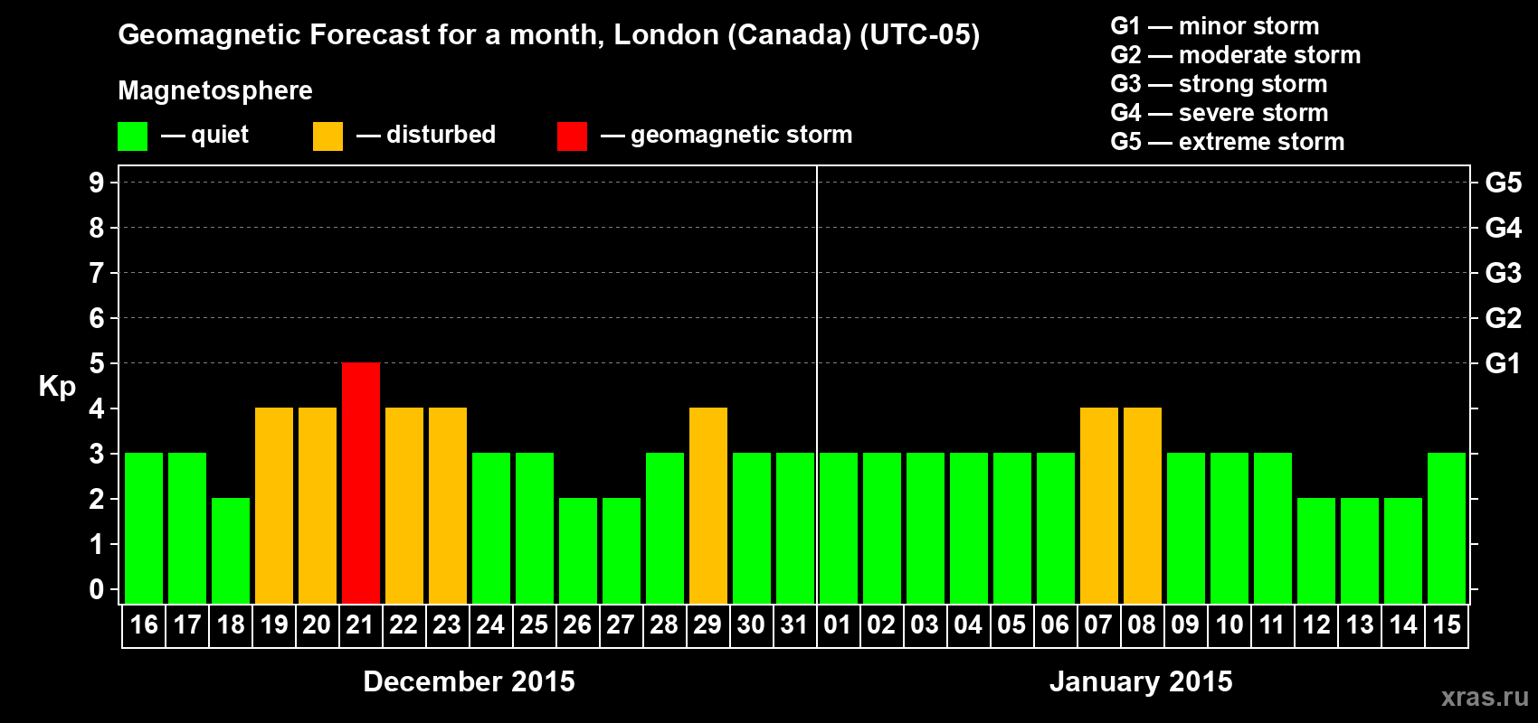 Forecast of the daily maximal value of geomagnetic index Kp for <b>1 month</b> (31 days) <b>from Dec 16, 2014 to Jan 15, 2015</b>