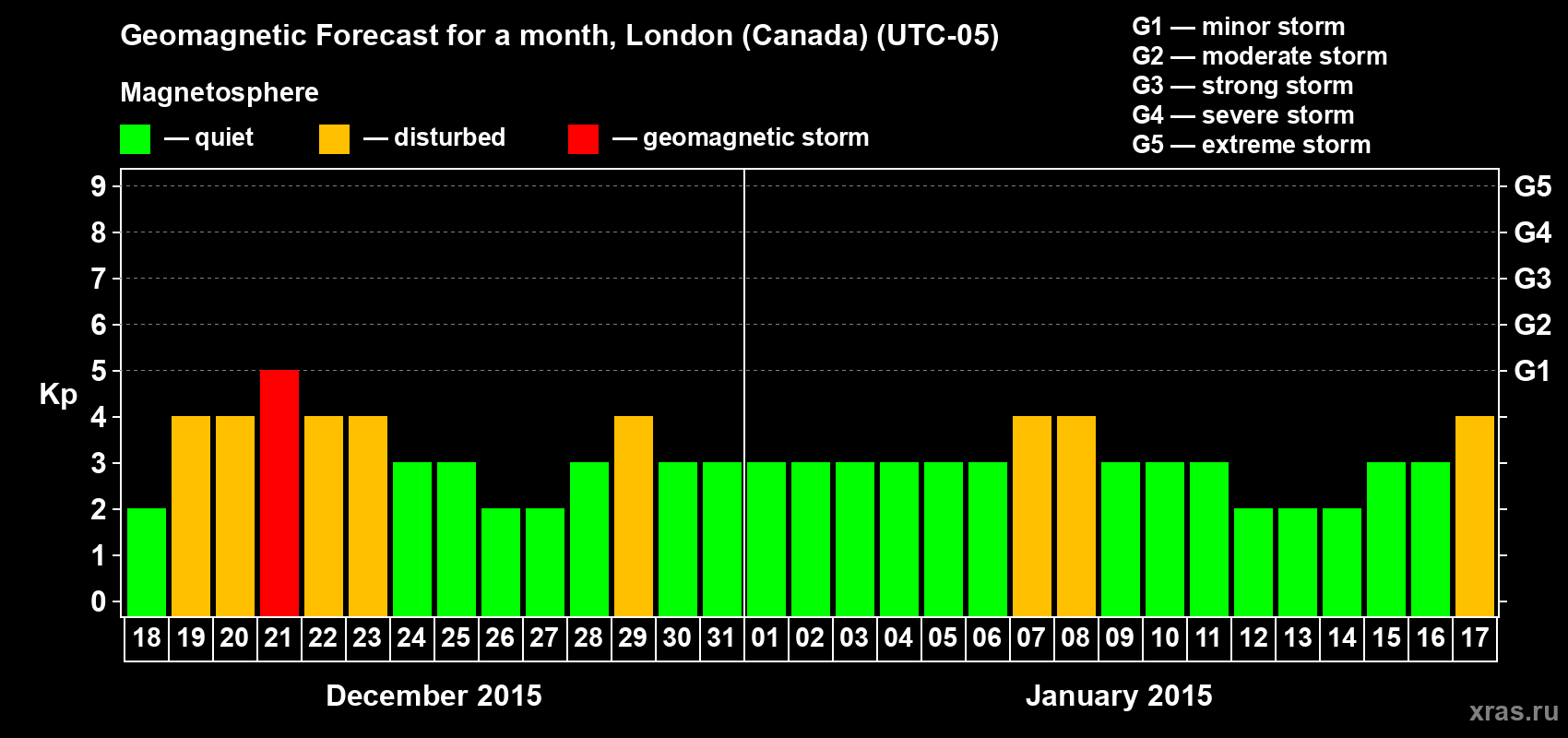 Forecast of the daily maximal value of geomagnetic index Kp for <b>1 month</b> (31 days) <b>from Dec 18, 2014 to Jan 17, 2015</b>