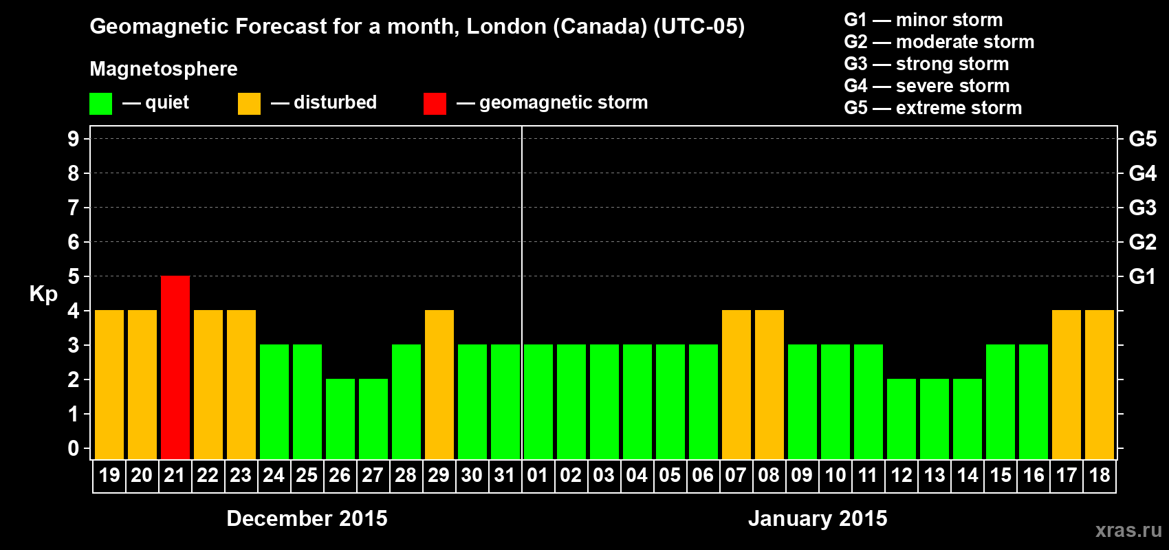 Forecast of the daily maximal value of geomagnetic index Kp for <b>1 month</b> (31 days) <b>from Dec 19, 2014 to Jan 18, 2015</b>