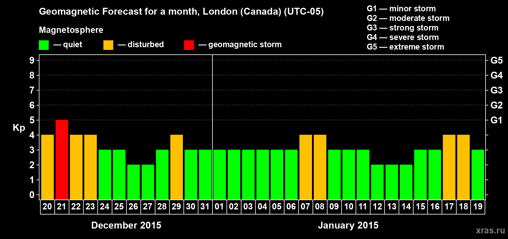 Forecast of the daily maximal value of geomagnetic index Kp for <b>1 month</b> (31 days) <b>from Dec 20, 2014 to Jan 19, 2015</b>