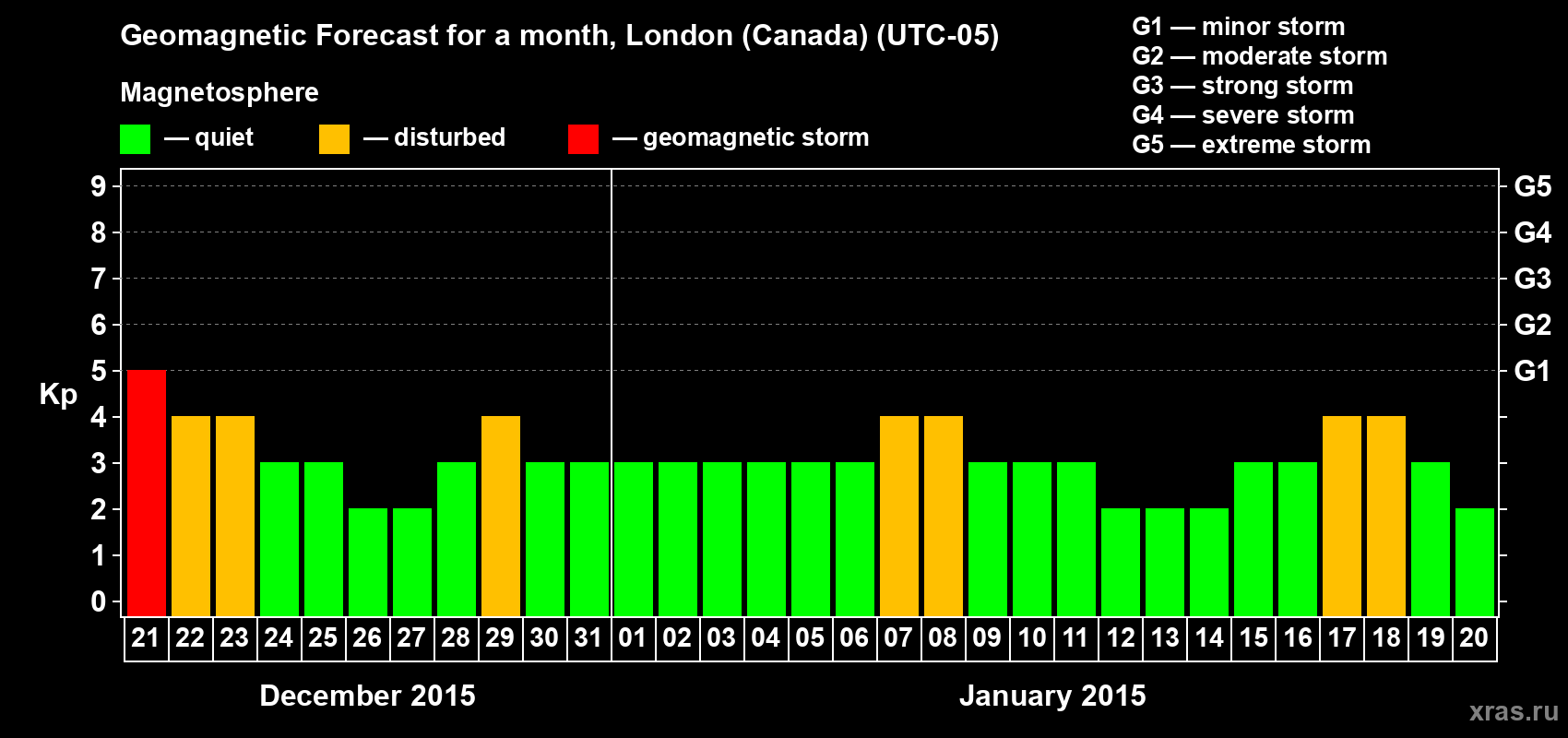 Forecast of the daily maximal value of geomagnetic index Kp for <b>1 month</b> (31 days) <b>from Dec 21, 2014 to Jan 20, 2015</b>