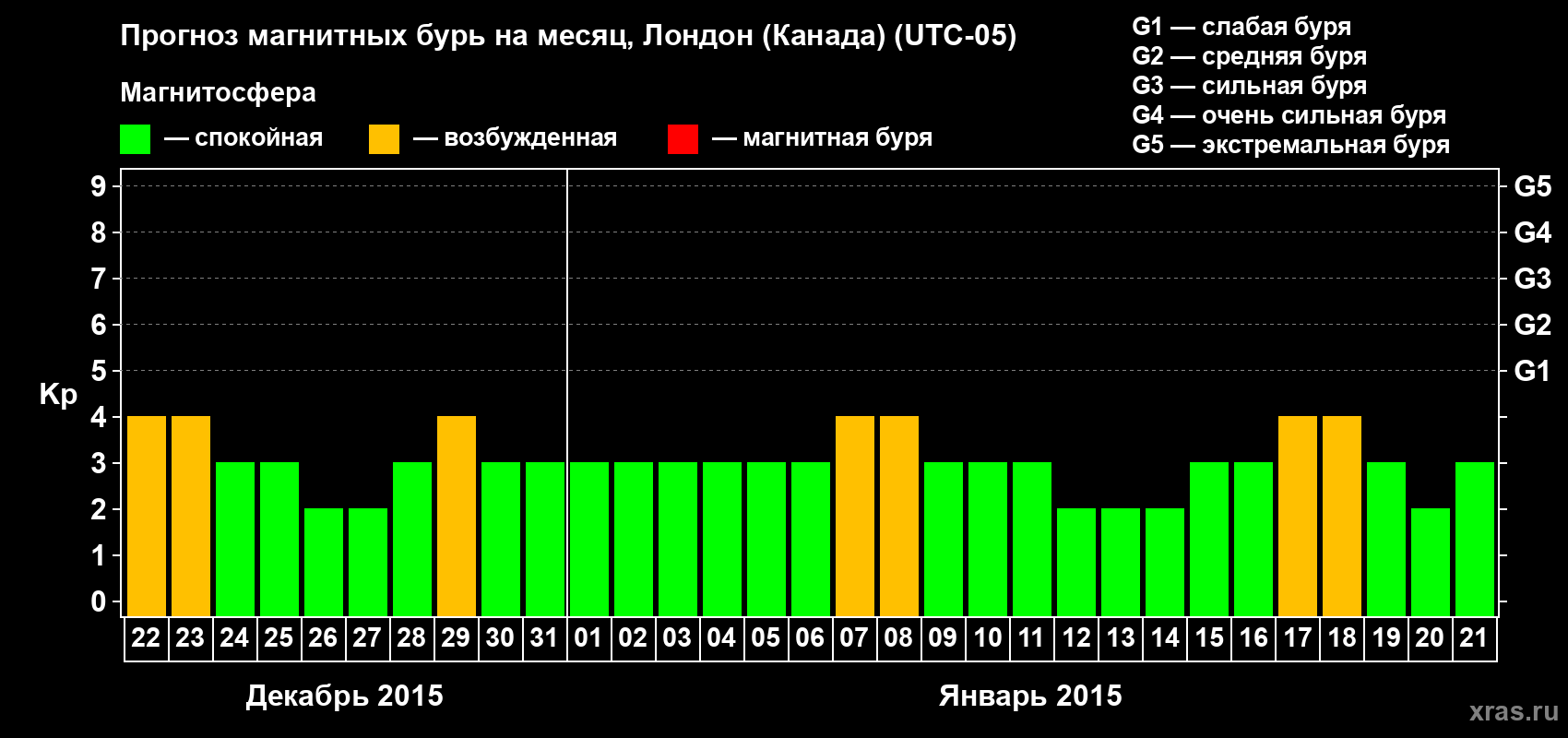 Прогноз максимального суточного геомагнитного индекса Kp на <b>1 месяц</b> (31 день) <b>с 22 декабря 2014 г по 21 января 2015 г</b>